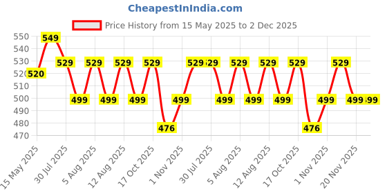 amazon.in Chemist at Play Exfoliating Body Scrub For Removing Tan & Dead Skin Cells + Gentle Exfoliating Face Scrub with Mandelic Acid & Walnuts | Removes Dead Skin & Blackheads | For Smooth, Soft & Bright Skin | Natural AHAs | 75g + 100ml Price History Graph from 15 May 2025 to 2 Dec 2025
