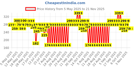 amazon.in Chemist at Play Exfoliating Body Scrub For Removing Tan & Dead Skin Cells | Rough & Bumpy Skin, Tanned & Pigmented Skin | For Smooth, Soft & Bright Skin | Natural AHAs | Coffee | For Men & Women | 75g chemist at play Price History Graph from 5 May 2025 to 21 Nov 2025