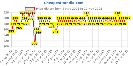 amazon.in Chemist At Play Gentle Exfoliating Face Scrub with Mandelic Acid & Walnuts | Removes Tan, Dead Skin & Blackheads | Face Wash | Detans | Gives Instant Glow | Face Scrub for Women & Men | 100ml chemist at play Price History Graph from 6 May 2025 to 19 Nov 2025