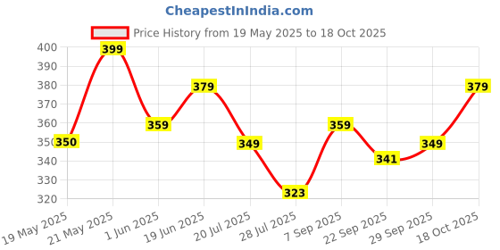 amazon.in Chemist At Play Glycolic Acid Face Toner for Gentle Exfoliation & Skin Hydration | Formulated with 7% AHA, 3% Niacinamide & 1% Kombucha | 150ml Price History Graph from 19 May 2025 to 18 Oct 2025