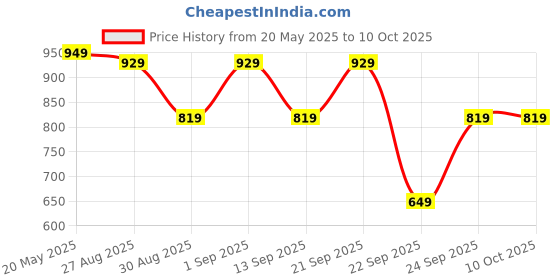 amazon.in Chemist at Play Under-Arm Roll On With 4% Lactic Acid & 1% Mandelic Acid, Prevents Odour, Brightens Skin & Exfoliates Underarm, Aqua Fragrance For Unisex, 40ml (Pack Of 3) Price History Graph from 20 May 2025 to 10 Oct 2025