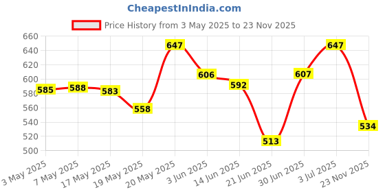 amazon.in Chemist At Play Under Eye Cream with 2% Revital Eye & Quinoa Extract Cooling Gel & Roller for Men & Women | 15 g UnderArm Roll-On Deodorant with 5% AHA, Lactic Acid & 1% Mandelic Acid 40ml Price History Graph from 3 May 2025 to 23 Nov 2025