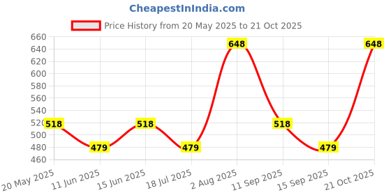 amazon.in Chemist At Play Under Eye Cream with 2% Revital Eye & Quinoa Extract | For Reducing Dark Circles, 15g + Brightening Body Lotion with Ceramides | Alpha Arbutin, Camu Camu & Vitamin C 200ml Price History Graph from 20 May 2025 to 21 Oct 2025