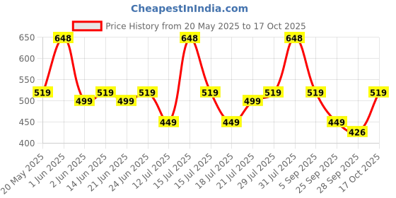 amazon.in Chemist At Play Under Eye Cream with 2% Revital Eye & Quinoa Extract | Reducing Dark Circles 15g + 2% Salicylic Acid Face Wash For Oily Skin with Niacinamide | Prevents Acne & Removes Excess Oil-100ml Price History Graph from 20 May 2025 to 17 Oct 2025