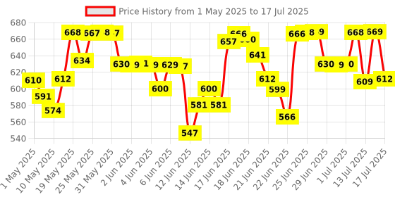 amazon.in Chemist at Play Underarm Peach Roll-On With 5% AHA, Lactic Acid & 1% Mandelic Acid 40Ml And at Play Underarm Roll-On With 5% AHA, Lactic Acid & 1% Mandelic Acid - 40Ml, Unisex chemist at play Price History Graph from 1 May 2025 to 17 Jul 2025
