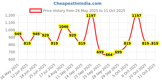 amazon.in Chemist at Play UnderArm Roll-On Deodorant with 5% AHA, Lactic Acid & 1% Mandelic Acid | Prevents Body Odour, Brightens Skin & Exfoliates Underarm | White Jasmine Fragrance 40ml (Pack of 3) chemist at play Price History Graph from 26 May 2025 to 11 Oct 2025