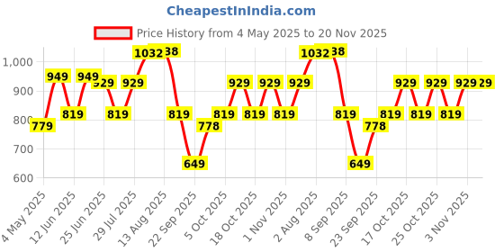 amazon.in Chemist at Play UnderArm Roll-On Deodorant with 5% AHA, Lactic Acid & 1% Mandelic Acid | Prevents Body Odour, Brightens Skin & Exfoliates Underarm | Woody Musk Fragrance | 40ml (Pack of 3) Price History Graph from 4 May 2025 to 19 Nov 2025