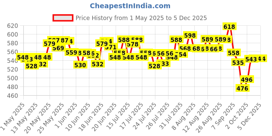 amazon.in Chemist At Play UnderArm Roll-On Deodorant with 5% AHA Vegan | SLS Free | 40ml + 2% Salicylic Acid Acne Face Wash For Oily Skin with Niacinamide For Men & Women | 100 ml chemist at play Price History Graph from 1 May 2025 to 3 Dec 2025
