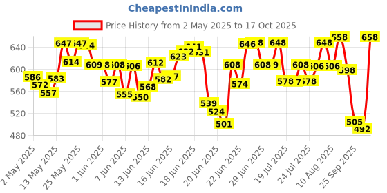amazon.in Chemist At Play UnderArm Roll-On Deodorant with 5% AHA Vegan | SLS Free | 40ml Under Eye Cream with 2% Revital Eye & Quinoa Extract Cooling Gel & Roller for Men & Women | 15 g Price History Graph from 2 May 2025 to 17 Oct 2025
