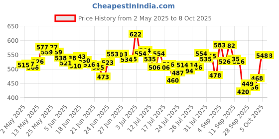 amazon.in Chemist At Play UnderArm Roll-On Deodorant with 5% AHA Vegan | SLS Free | 40mlVitamin C serum 10ml Price History Graph from 2 May 2025 to 5 Oct 2025