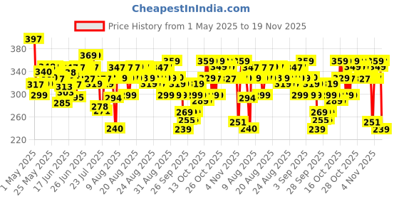 amazon.in Chemist at Play UnderArm Roll-On with 5% AHA, Lactic Acid & 1% Mandelic Acid | Prevents Body Odour, Brightens Skin & Exfoliates Underarm | Fades Pigmentation & Kills Bacteria | For Sensitive Skin | Aqua Fragrance | Alcohol Free - 40ml chemist at play Price History Graph from 1 May 2025 to 19 Nov 2025