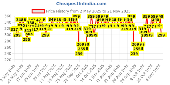 amazon.in Chemist at Play UnderArm Roll-On with 5% AHA, Lactic Acid & 1% Mandelic Acid | Prevents Body Odour, Brightens Skin & Exfoliates Underarm | Fades Pigmentation & Kills Bacteria | For Sensitive Skin | Peach Fragrance | Alcohol Free - 40ml chemist at play Price History Graph from 2 May 2025 to 20 Nov 2025