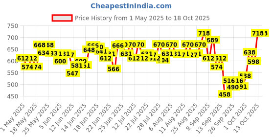 amazon.in Chemist at Play UnderArm Roll-On with 5% AHA, Lactic Acid & 1% Mandelic Acid | Prevents Body Odour, Brightens Skin & Exfoliates Underarm | For Sensitive Skin | Peach Fragrance | Alcohol Free - 40ml chemist at play Price History Graph from 1 May 2025 to 18 Oct 2025