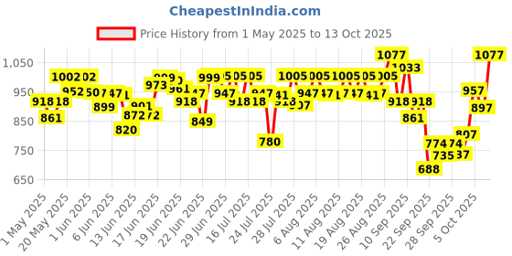 amazon.in Chemist at Play UnderArm Roll-On with 5% AHA, Lactic Acid & 1% Mandelic Acid | Prevents Body Odour, Brightens Skin & Exfoliates Underarm | For Sensitive Skin | Peach Fragrance | Alcohol Free - 40ml Price History Graph from 1 May 2025 to 13 Oct 2025