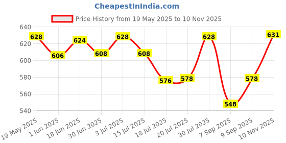 amazon.in Chemist At Play UnderArm Roll-On with 5% AHA, Lactic Acid & 1% Mandelic Acid Vegan | SLS Free | 40ml Exfoliating Body Scrub For Removing Tan & Dead Skin Cells For Men & Women | 75g Price History Graph from 19 May 2025 to 10 Nov 2025