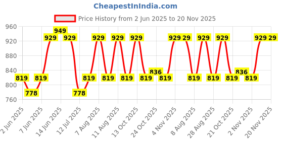 amazon.in Chemist at Play UnderArm Roll-On with 5% Lactic Acid & 1% Mandelic Acid | Prevents Odour, Brightens Skin & Exfoliates Underarm | Fragrance-Free for Sensitive Skin | Alcohol Free | 40ml (Pack of 3) chemist at play Price History Graph from 2 Jun 2025 to 20 Nov 2025
