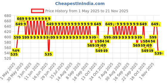 amazon.in Chemist at Play UnderArm Roll-On with 5% Lactic Acid & 1% Mandelic Acid | Prevents Odour, Brightens Skin & Exfoliates Underarm | Long Lasting Peach & Aqua Fragrance | 80ml(Pack of 2) chemist at play Price History Graph from 1 May 2025 to 20 Nov 2025