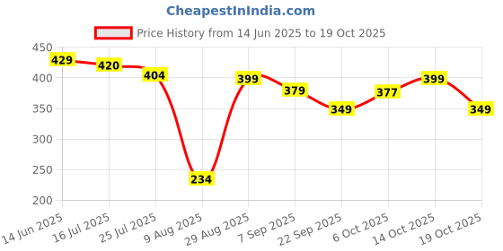 amazon.in Chemist At Play's Intensely Hydrating Face Moisturizer | Hydrates Up to 24 Hours | Repairs Skin Barrier | Lightweight, Non-Sticky Formula | Best for Dry Skin | 100gms Price History Graph from 14 Jun 2025 to 14 Oct 2025