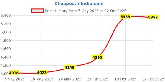 amazon.in focuscare Chemo Headwear Turbans For Women Long Hair Head Scarf Headwraps Cancer Hats focuscare Price History Graph from 7 May 2025 to 22 Oct 2025