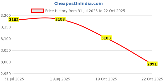 amazon.in focuscare Chemo Headwrap Scarf For Hair Loss Women Cancer Headwear Medical Gifts For Alopecia focuscare Price History Graph from 31 Jul 2025 to 22 Oct 2025