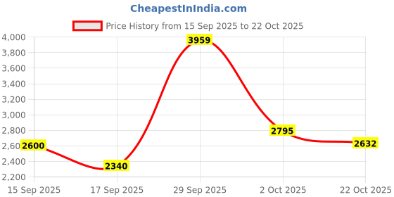 amazon.in beauty yfjh Chemo Sleep Turban Headwear Scarf Beanie Cap Hat for Cancer Patient Hair Loss beauty yfjh Price History Graph from 15 Sep 2025 to 22 Oct 2025