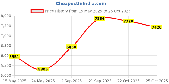 amazon.in chemotex Fly Fans for Tables Rechargeable Fly Fans for Food Keep Flies Away Flexible Fly Repellent Fans for Outdoor Table Top Fly Fan with Holographic Blades for Outside, Picnic (White, 3Packs) Price History Graph from 15 May 2025 to 25 Oct 2025