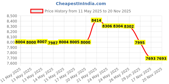 amazon.in chemsavers Antimony(III) Sulfide, Powder, 100% (Metals Basis), 10g chemsavers Price History Graph from 11 May 2025 to 20 Nov 2025