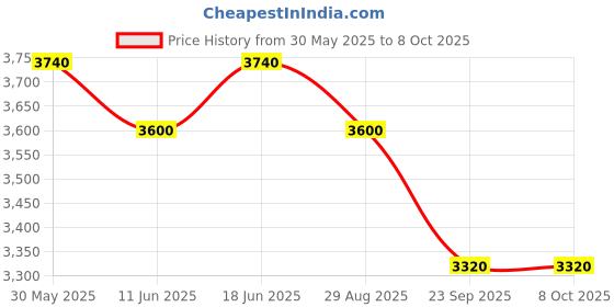amazon.in Chemtex POOL DROP | Swimming Pool Water pH Reducer | For use in High Alkaline Pool Water | Maintains pH level (5L) Price History Graph from 30 May 2025 to 7 Oct 2025