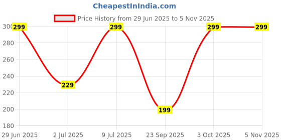 amazon.in ccc chemwit Chemwit - Tap Cleaner for Bathroom Hard Water (500mL) - Safe Spray Limescale Remover for Faucets, Shower Glass, Bathroom Fittings with Corrosion Protection - Removes Rust, Lime Scale and Stains ccc chemwit Price History Graph from 29 Jun 2025 to 5 Nov 2025