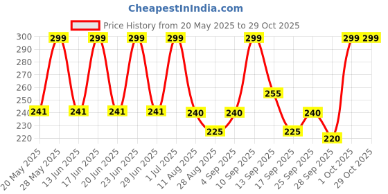 amazon.in ccc chemwit Chemwit Tile Cleaner Liquid Strong - Heavy Duty - Australian Technology for Bathroom & Kitchen Floor & Wall Tiles - Removes Stains from Tiles - Grouts - Ceramics. ccc chemwit Price History Graph from 20 May 2025 to 29 Oct 2025