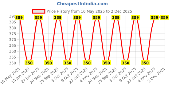 amazon.in CHEMZEST LSR Brushing Agent Price History Graph from 16 May 2025 to 2 Dec 2025