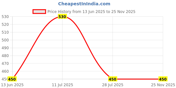 amazon.in CHEMZEST MultiColor Liquid Pigments Set (Bottle) Price History Graph from 13 Jun 2025 to 24 Nov 2025