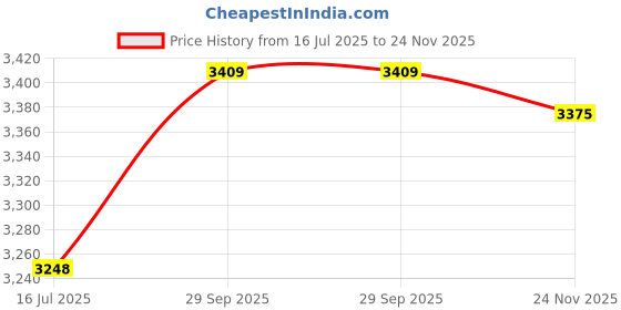 amazon.in CHENCHUAN Household Articles 5 PCS Thread Refillable Aluminum Packaging Box Cosmetic Small Storage Case, Capacity:15g(Silver) Desktop Storage Box (Color : Silver) Price History Graph from 16 Jul 2025 to 24 Nov 2025