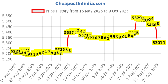 amazon.in ChenFec 16GB Pink Kids MP3 Player with Bluetooth, Speaker, FM Radio, Voice Recorder, Pedometer, Stopwatch, Photo & E-Book Support, Various Settings chenfec Price History Graph from 16 May 2025 to 8 Oct 2025