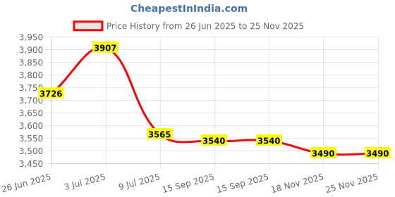 amazon.in Chenfly 3D VR Glasses,3D VR Glasses,Portable Foldable VR Glasses | Mini Phone Pocket Box Virtual Reality 3D Panoramic VR Glasses Price History Graph from 26 Jun 2025 to 25 Nov 2025