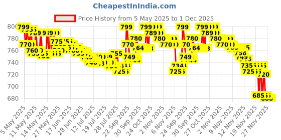 amazon.in ChengBangDa Laser Infrared Thermometer Non-Contact Digital Temperature Gun-50°C to 400°C(-58°F to 752°F) IR Thermometer for Industrial, Kitchen Cooking, Ovens (Orange) Price History Graph from 5 May 2025 to 30 Nov 2025