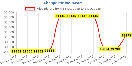 amazon.in CHENGCHILIT - 6 Pack 200W 20000LM 6500K LED Garage Lights 7+1 Adjustable Panels LED Ceiling Lights with E26 E27 Screw for Workshop Warehouse Price History Graph from 18 Oct 2025 to 1 Dec 2025
