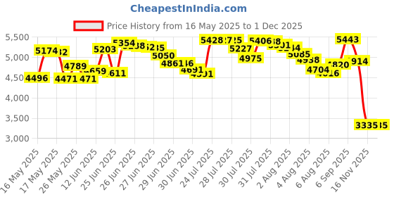 amazon.in ChengFu Baby Shower Caddy Plastic Nursery Portable Storage Organizer Caddy Tote for Child/Kids, Divided Basket Bin with Wood Handle for Bathroom, Dorm Room, Holds Hand Soap, Bottles, Spoons (Beige) Price History Graph from 16 May 2025 to 30 Nov 2025