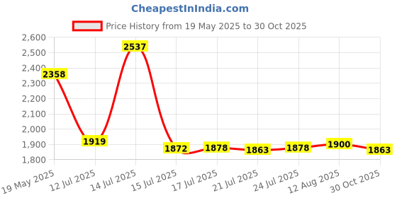 amazon.in Chengmu 20mm Crystal Glass Ball 15pcs Chandelier Prisms Pendants Parts Beads Rainbow Maker Garden Suncatcher for Windows Candelabra Lamp Curtain Party Wedding Decoration (Clear AB) Price History Graph from 19 May 2025 to 30 Oct 2025