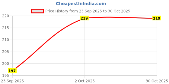 amazon.in CHENNAI : (Fridge Magnets) Price History Graph from 23 Sep 2025 to 30 Oct 2025