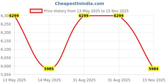 amazon.in generic CHENNAI Window Blinds and Shades DIY Polycarbonate Awning Window Sunshade Door Weather Shed Rain Canopy Awnings - 4x2 (Black Brackets & White Sheets) generic Price History Graph from 13 May 2025 to 15 Nov 2025