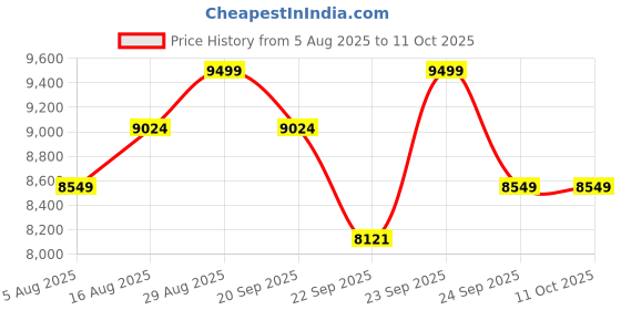 amazon.in CHENNAI Window Blinds and Shades DIY Polycarbonate Awning Window Sunshade Door Weather Shed Rain Canopy Awnings - 8x2 (White Brackets & White Sheets) Price History Graph from 5 Aug 2025 to 10 Oct 2025