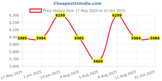 amazon.in CHENNAI Window Blinds and Shades DIY Polycarbonate Awning Window Sunshade Door Weather Shed Rain Canopy Awningsin Canopy Awnings - 4x2 (Black Brackets & Clear Sheets) Price History Graph from 17 May 2025 to 31 Oct 2025