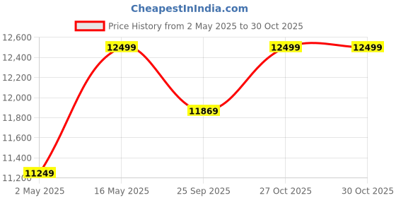 amazon.in generic CHENNAI Window Blinds and Shades DIY PVC Folding Sliding Door Partition Trimmable Multifold Collapsible Accordion Door Cum Room Divider for Home, Office, Shop, Clinic (96X213x1cm, White Ash) generic Price History Graph from 2 May 2025 to 30 Oct 2025