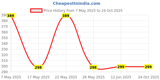 amazon.in Chenove Migraine Ice Head Wrap, Gel Migraine Relief Cap Headache Relief Hat, Comfortable & Stretchy Ice Cap for Migraines with Cold Compress for Tension, Sinus, Puffy Eyes, Stress Relief Price History Graph from 7 May 2025 to 23 Oct 2025