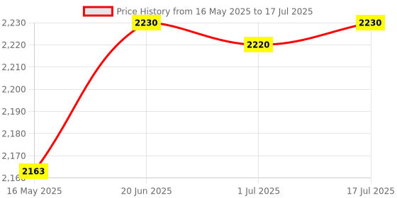 amazon.in chenyang 1.8" Micro SATA SSD to 2.5" SATA Hard Disk Case Enclosure Box for Notebook Laptop Price History Graph from 16 May 2025 to 17 Jul 2025