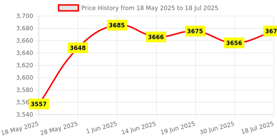amazon.in Chenyang 3 in 1 USB C to 2 3.5mm Audio AUX & MIC Sound Card Adapter with PD 15W Charge for Laptop Tablet Phone Price History Graph from 18 May 2025 to 30 Jun 2025