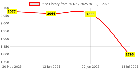 amazon.in Chenyang CF Compact Flash Memory Card to 50Pin 1.8 Inch IDE Hard Drive SSD Converter Adapter Price History Graph from 30 May 2025 to 18 Jul 2025