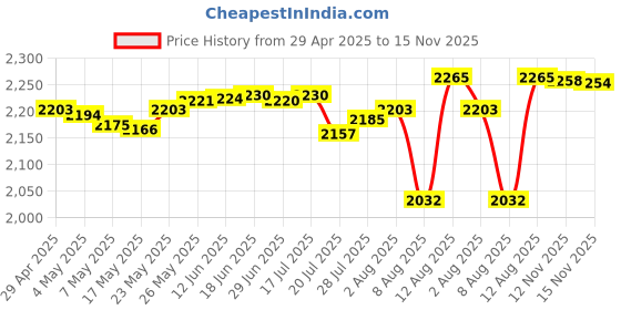 amazon.in Chenyang charminar Chenyang Standard SD SDHC Memory Card Kit Male to SD Female Extension Soft Flat FPC Cable Extender - 25cm Price History Graph from 29 Apr 2025 to 12 Nov 2025
