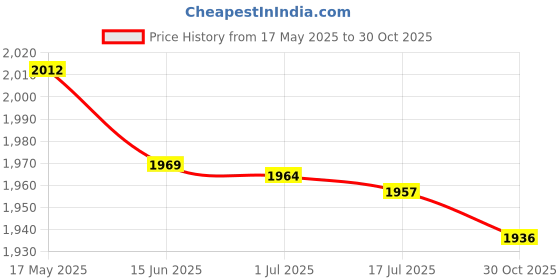 amazon.in chenyang JSER 4 Ports PCI-E to USB 3.0 HUB PCI Express Expansion Card Adapter 5Gbps for Motherboard chenyang Price History Graph from 17 May 2025 to 30 Oct 2025